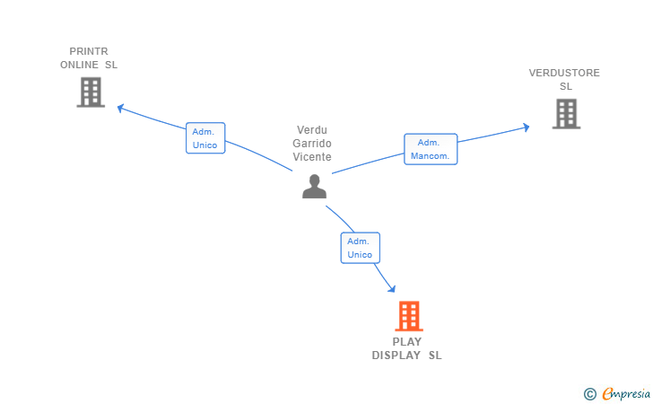 Vinculaciones societarias de PLAY DISPLAY SL