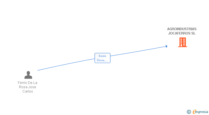 Vinculaciones societarias de AGROINDUSTRIAS JOCAFERROS SL