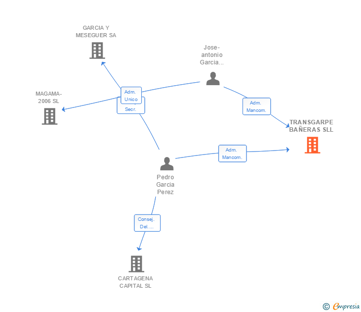 Vinculaciones societarias de TRANSGARPE BAÑERAS SLL