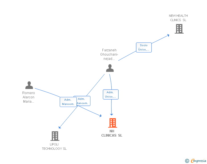 Vinculaciones societarias de NH CLINICAS SL