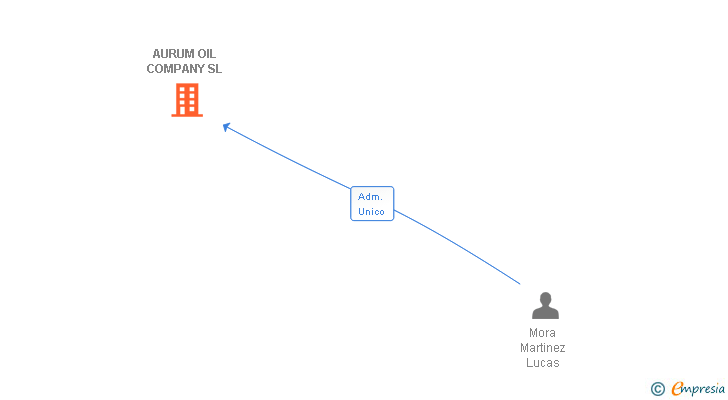 Vinculaciones societarias de AURUM OIL COMPANY SL