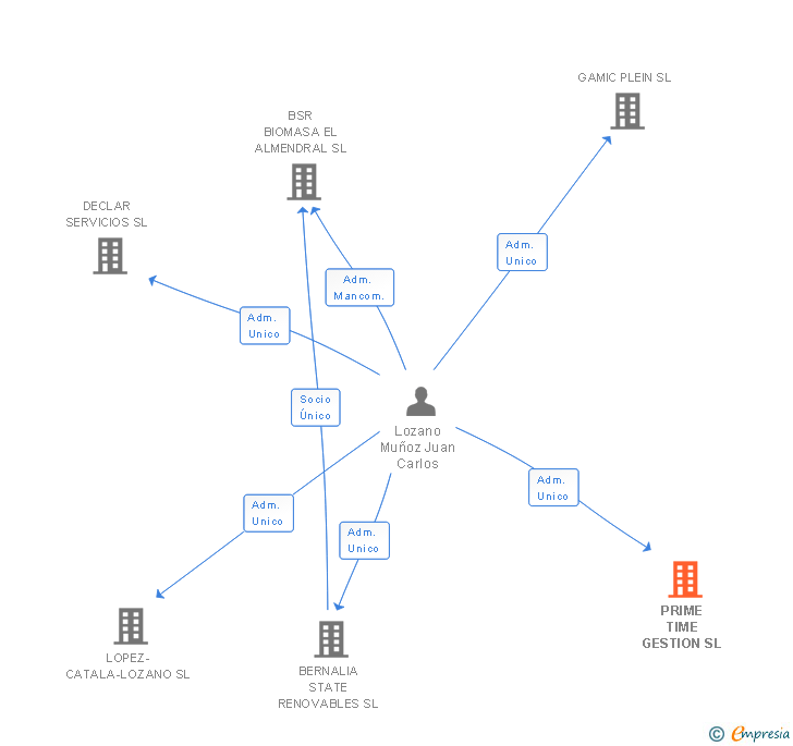 Vinculaciones societarias de PRIME TIME GESTION SL