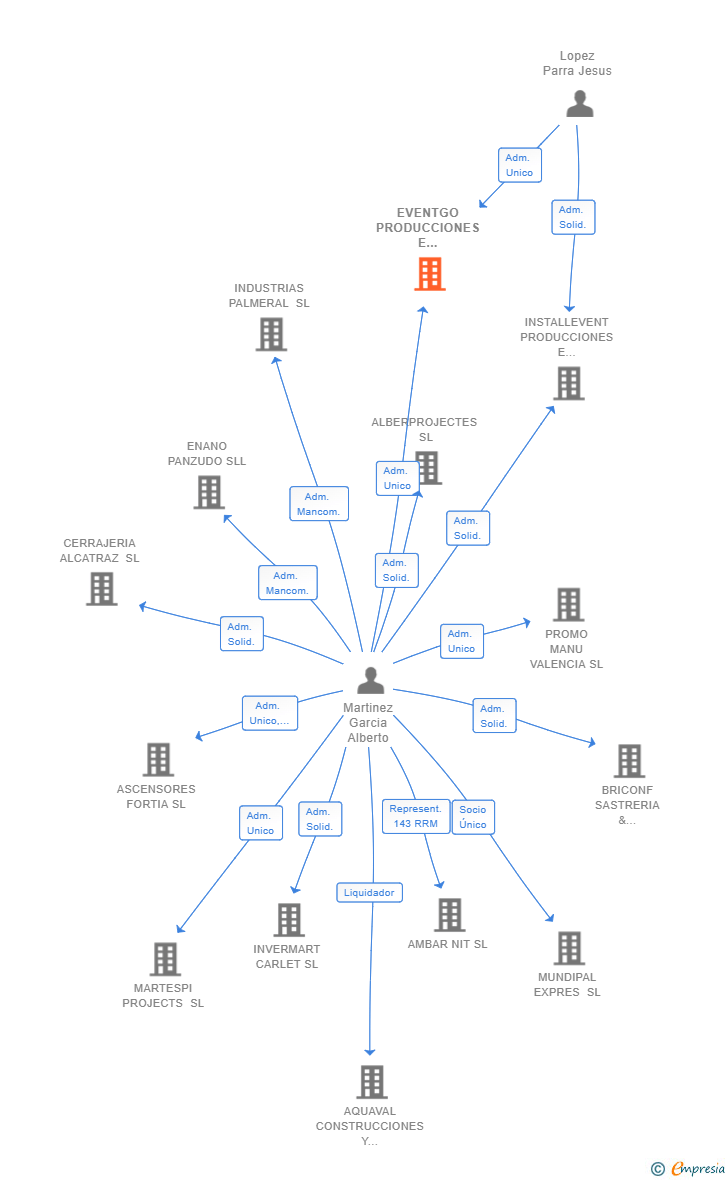 Vinculaciones societarias de EVENTGO PRODUCCIONES E INSTALACIONES SL