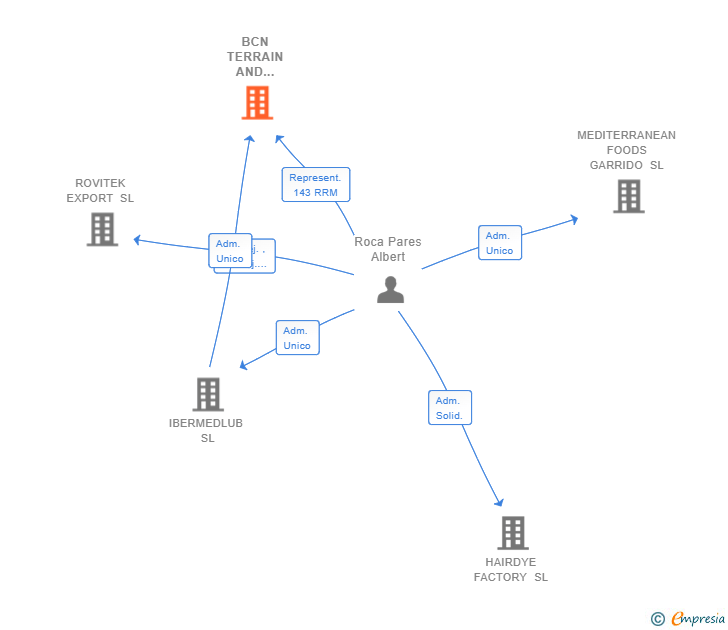 Vinculaciones societarias de BCN TERRAIN AND TOWERS SL
