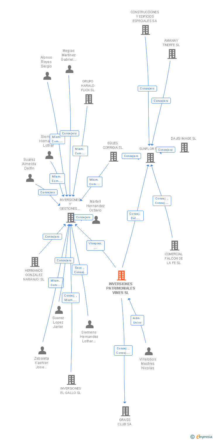 Vinculaciones societarias de INVERSIONES PATRIMONIALES VIMES SL