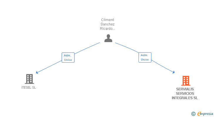 Vinculaciones societarias de SERVIALIS SERVICIOS INTEGRALES SL