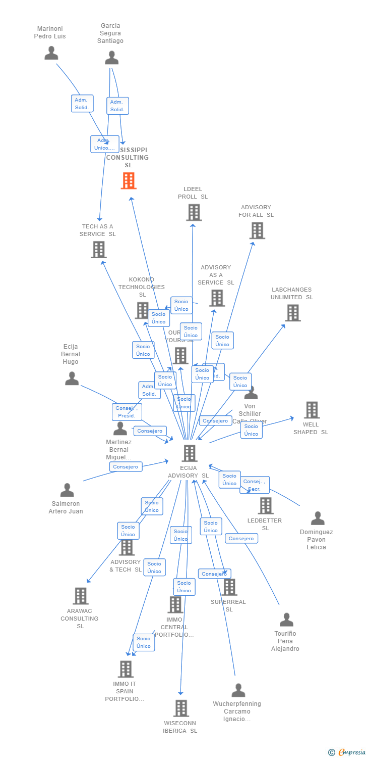 Vinculaciones societarias de MISSISSIPPI CONSULTING SL
