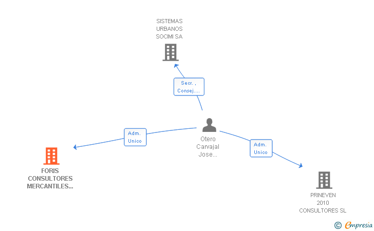 Vinculaciones societarias de FORIS CONSULTORES MERCANTILES Y TRIBUTARIOS SL