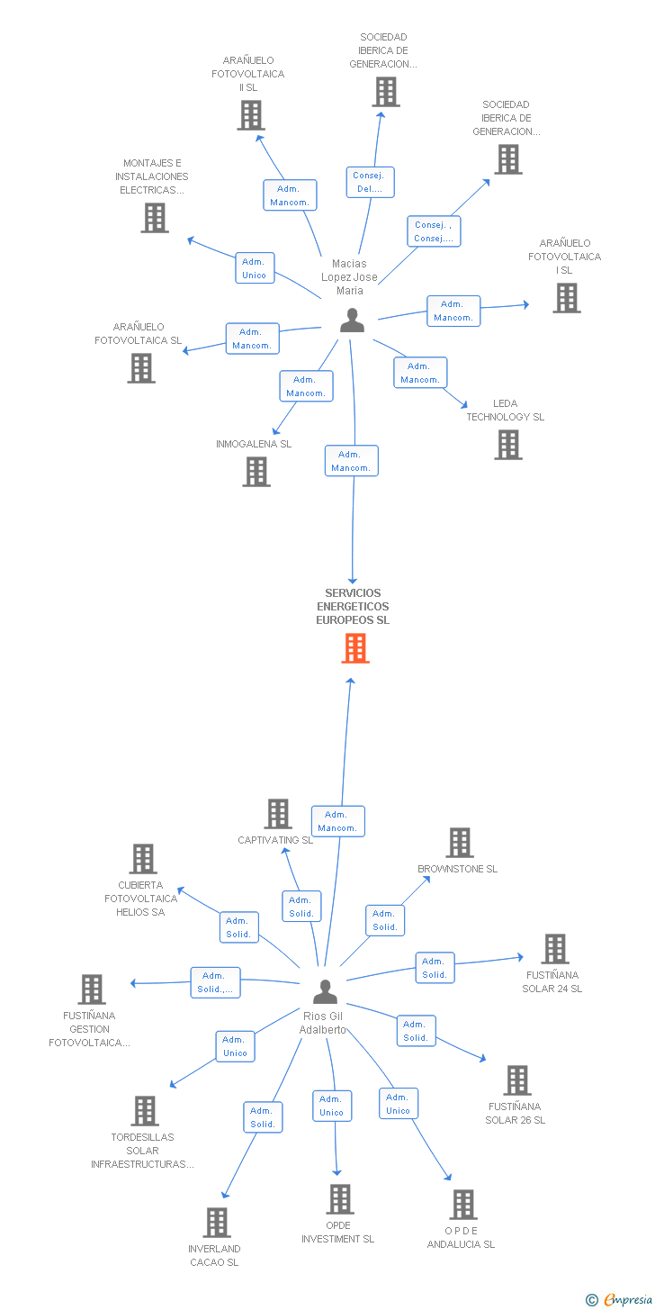 Vinculaciones societarias de SERVICIOS ENERGETICOS EUROPEOS SL
