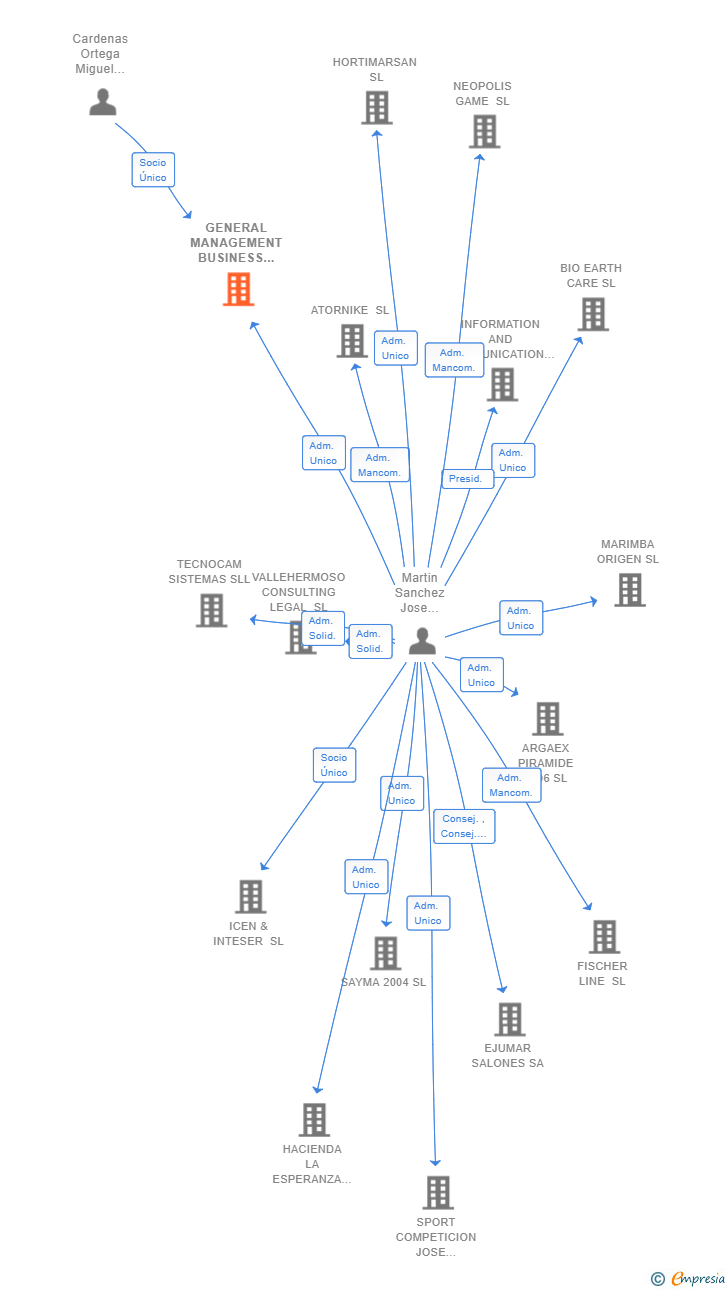 Vinculaciones societarias de GENERAL MANAGEMENT BUSINESS EUROPE LOGISTICS SERVICES SL