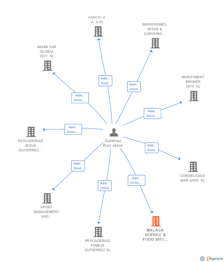 Vinculaciones societarias de MALAGA SERVICE & FOOD 2017 SL