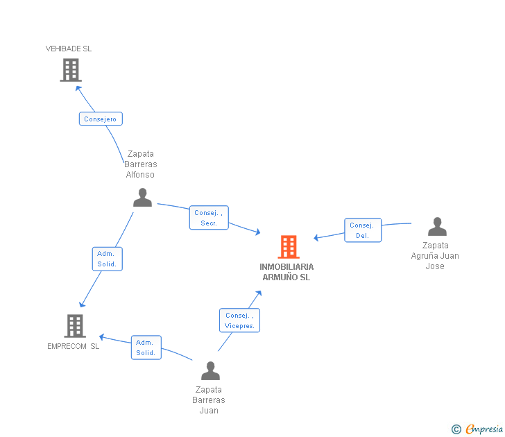 Vinculaciones societarias de ARMUÑO SL