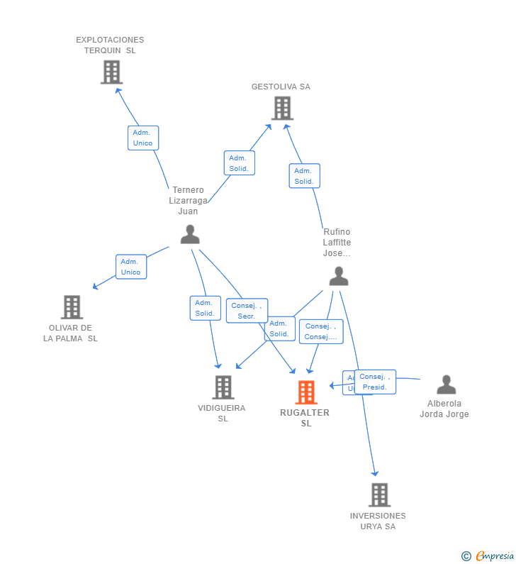 Vinculaciones societarias de RUGALTER SL