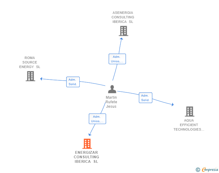 Vinculaciones societarias de ENERGIZAR CONSULTING IBERICA SL