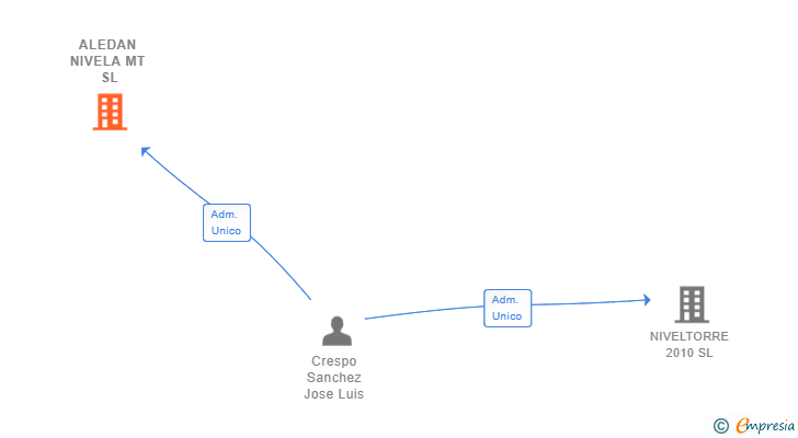 Vinculaciones societarias de ALEDAN NIVELA MT SL