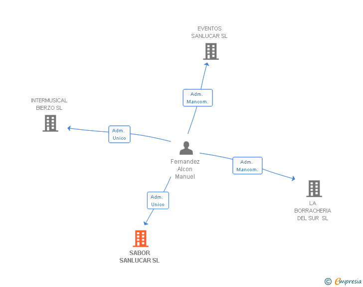 Vinculaciones societarias de SABOR SANLUCAR SL