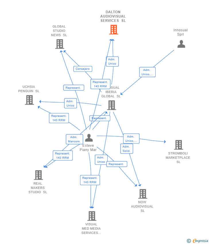 Vinculaciones societarias de DALTON AUDIOVISUAL SERVICES SL