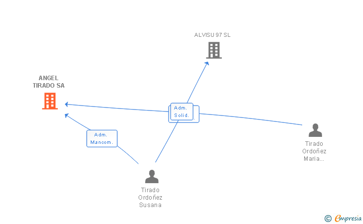 Vinculaciones societarias de ANGEL TIRADO SA