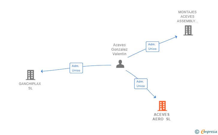Vinculaciones societarias de ACEVES AERO SL