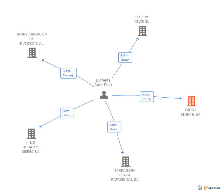 Vinculaciones societarias de CIPSA NORTE SL
