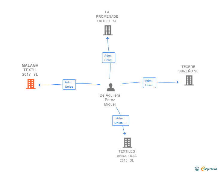 Vinculaciones societarias de MALAGA TEXTIL 2017 SL