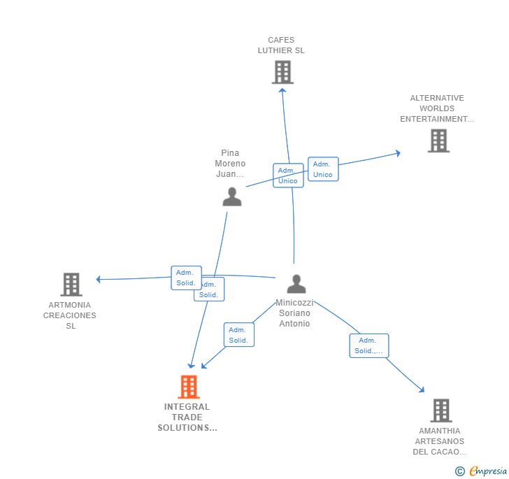 Vinculaciones societarias de INTEGRAL TRADE SOLUTIONS SL