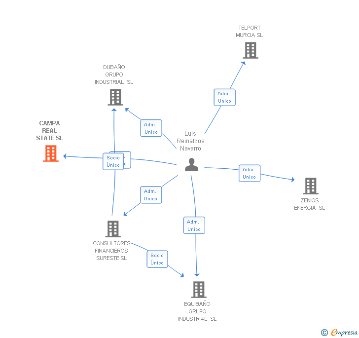Vinculaciones societarias de CAMPA REAL STATE SL
