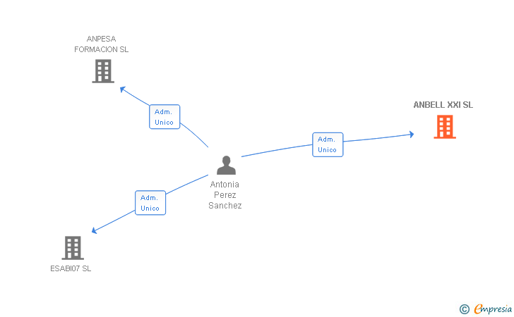 Vinculaciones societarias de ANBELL XXI SL