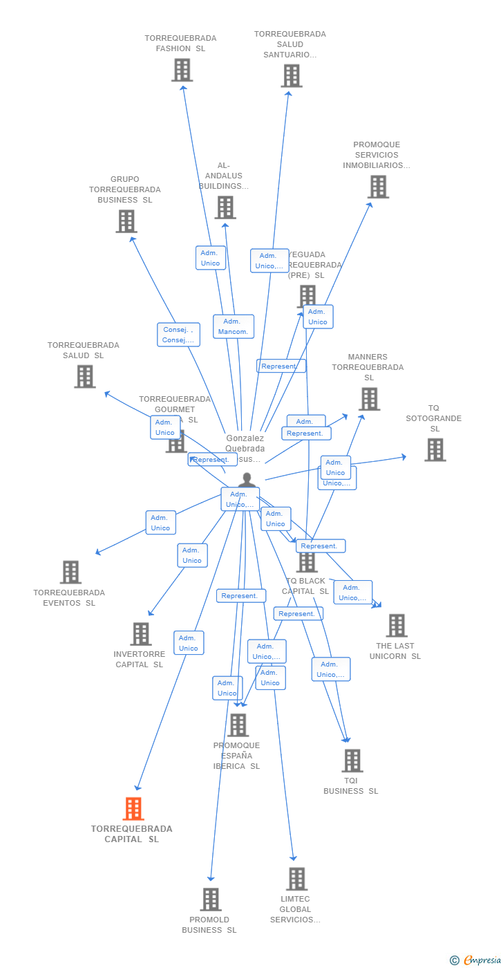 Vinculaciones societarias de TORREQUEBRADA CAPITAL SL