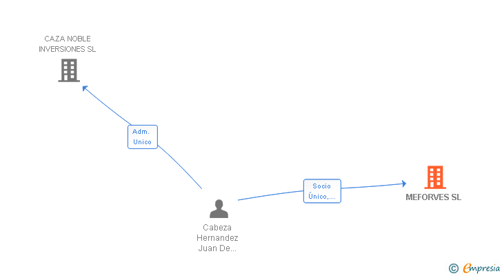 Vinculaciones societarias de MEFORVES SL
