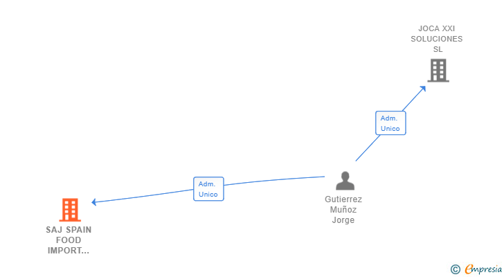 Vinculaciones societarias de SAJ SPAIN FOOD IMPORT EXPORT SL