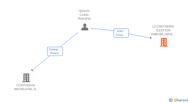 Vinculaciones societarias de LFCANTABRIA GESTION INMOBILIARIA SL