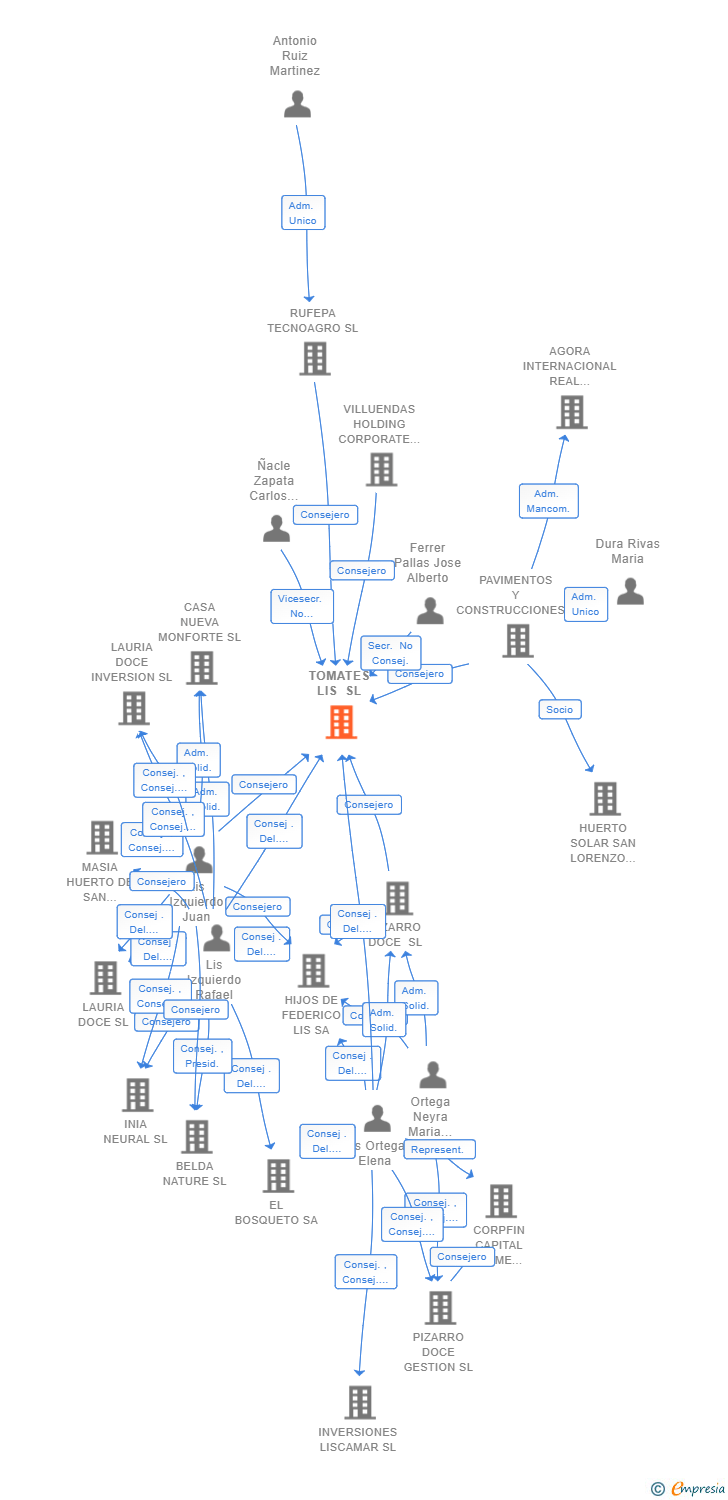 Vinculaciones societarias de TOMATES LIS SL