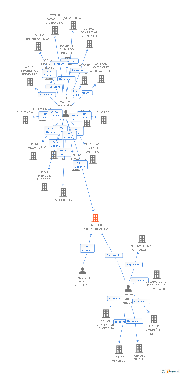 Vinculaciones societarias de TENSITER ESTRUCTURAS SA