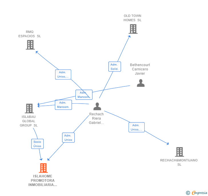 Vinculaciones societarias de ISLAHOME PROMOTORA INMOBILIARIA SL