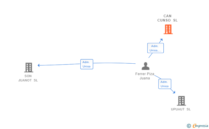 Vinculaciones societarias de CAN CUNSO SL