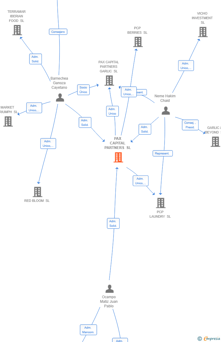Vinculaciones societarias de PAX CAPITAL PARTNERS SL