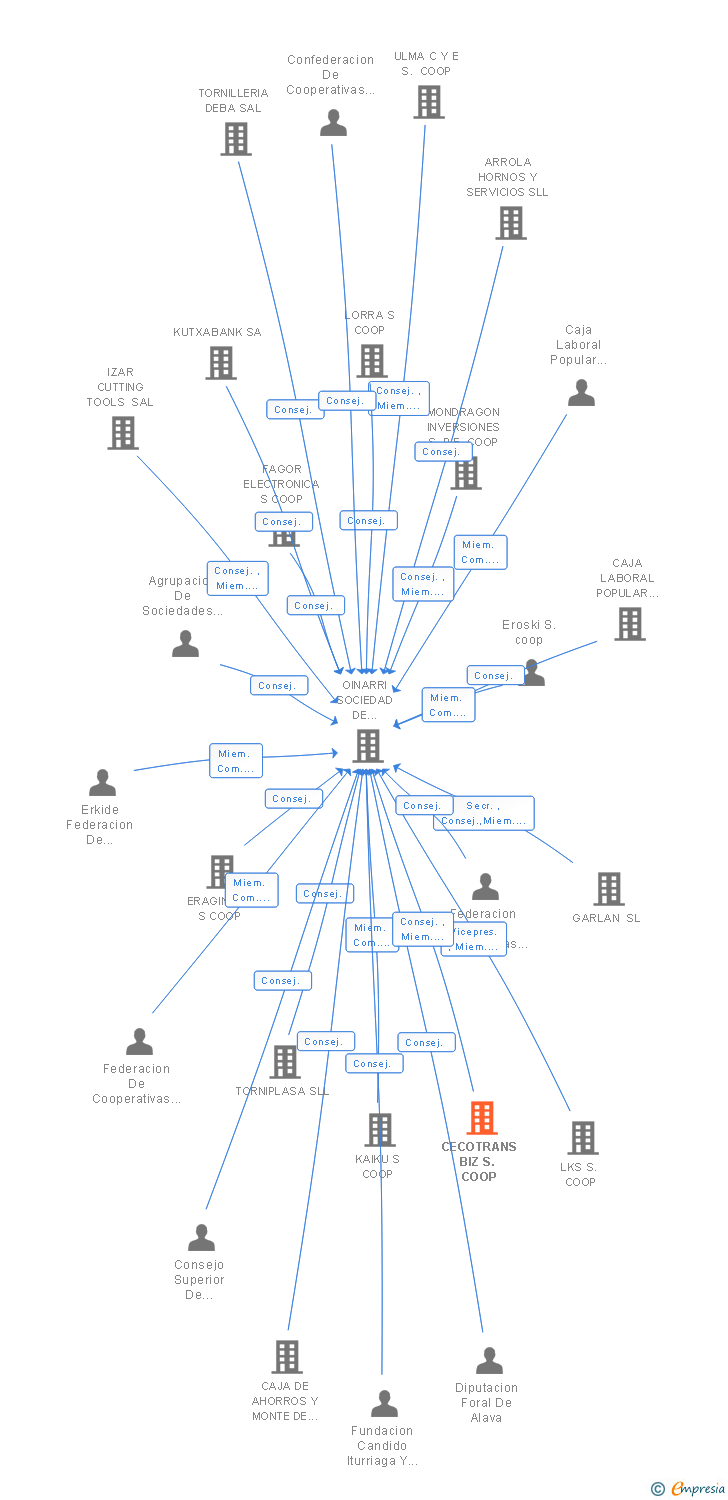 Vinculaciones societarias de CECOTRANS BIZ S. COOP