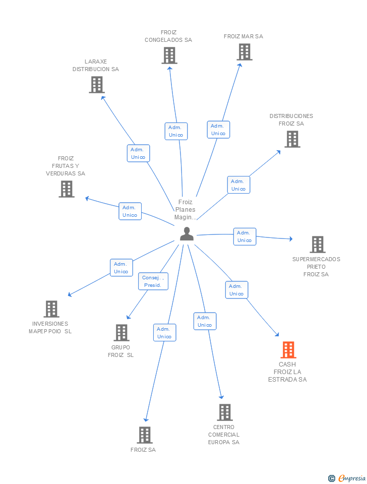 Vinculaciones societarias de CASH FROIZ LA ESTRADA SA