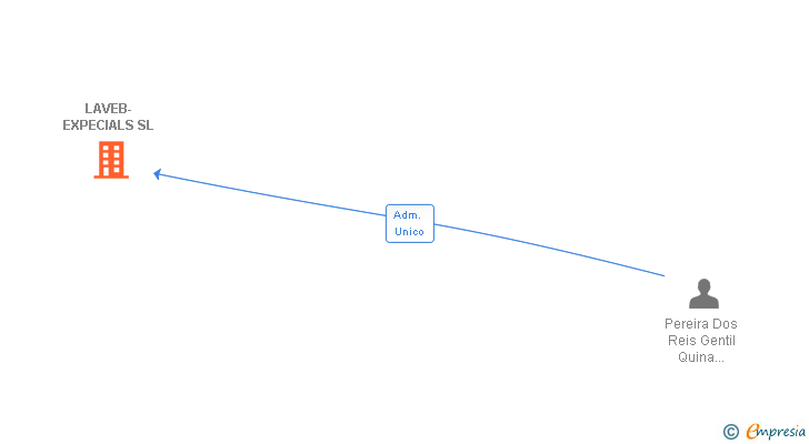 Vinculaciones societarias de LAVEB-EXPECIALS SL