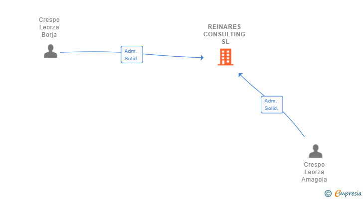 Vinculaciones societarias de REINARES CONSULTING SL