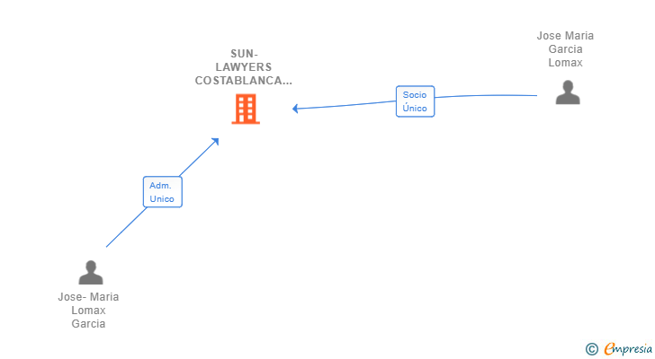 Vinculaciones societarias de SUN-LAWYERS COSTABLANCA SL