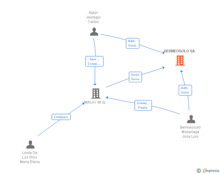 Vinculaciones societarias de BERMEOSOLO SA
