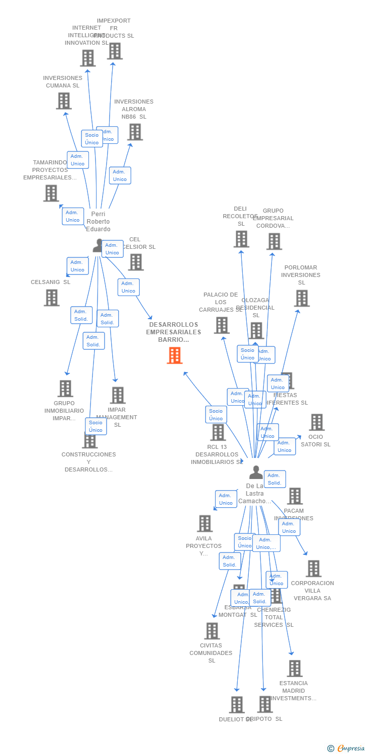 Vinculaciones societarias de DESARROLLOS EMPRESARIALES BARRIO JUSTICIA 2016 SL