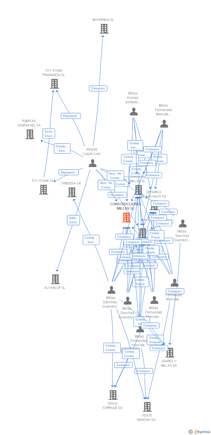 Vinculaciones societarias de CONINVER ENERGY SL