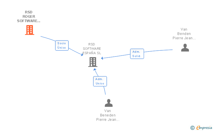 Vinculaciones societarias de RSD ROGER SOFTWARE DISTRIBUTION SA