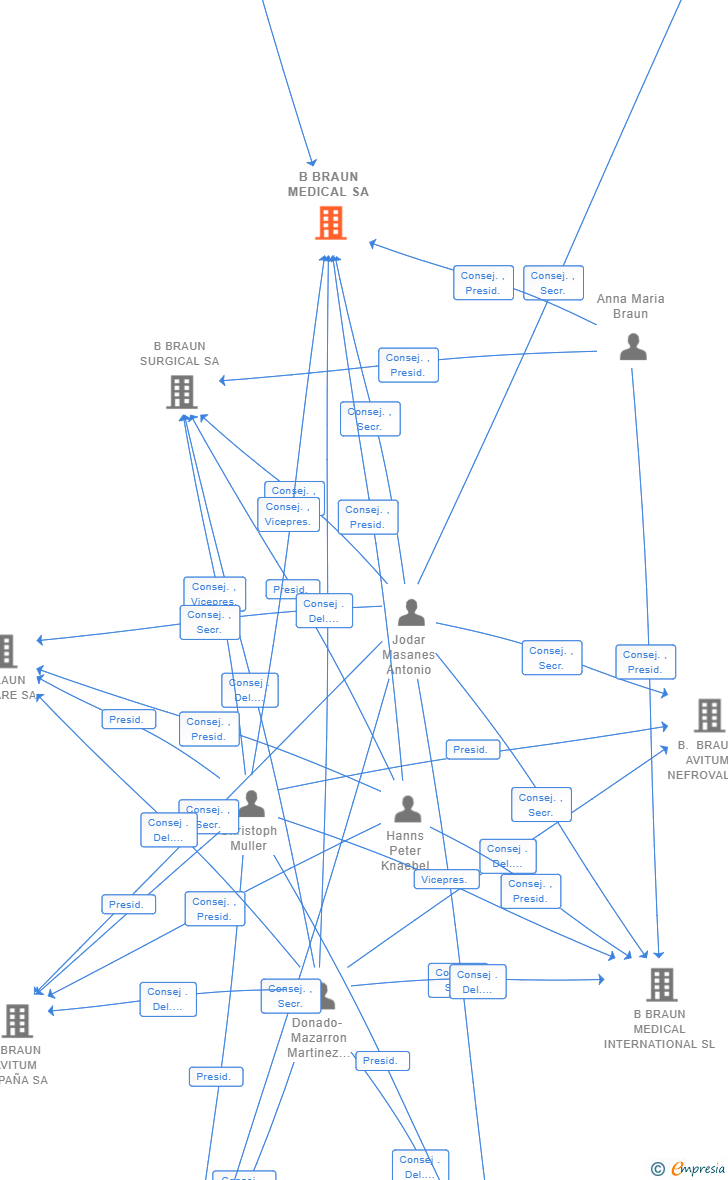Vinculaciones societarias de B BRAUN MEDICAL SA