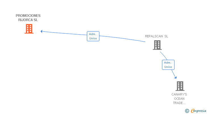 Vinculaciones societarias de PROMOCIONES RIJORCA SL