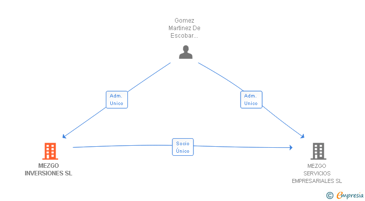 Vinculaciones societarias de MEZGO INVERSIONES SL
