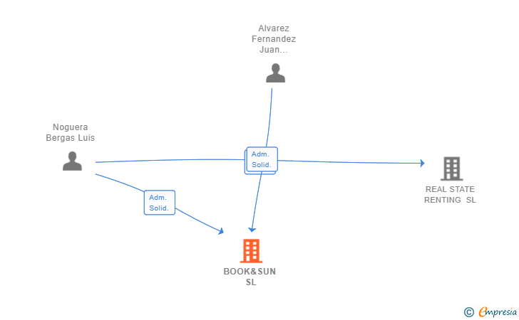 Vinculaciones societarias de BOOK&SUN SL (EXTINGUIDA)